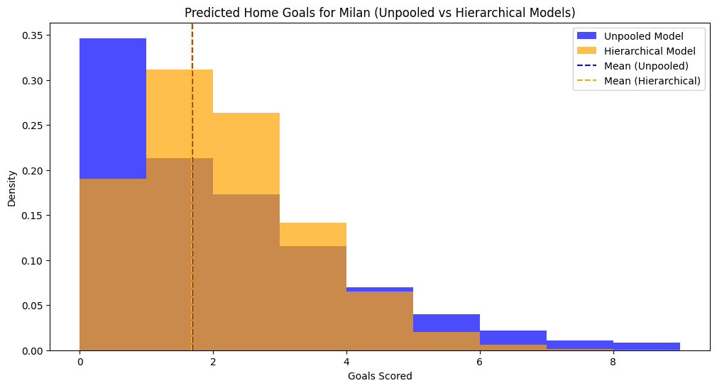Bayesian Analysis of European Football Leagues